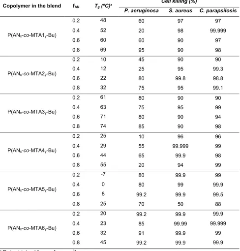 Table 1. Chemical composition of the antimicrobial copolymers used in the blends with PAN, their 
