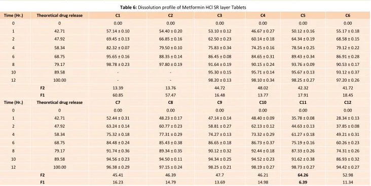 Table 5: Dissolution profile of Vildagliptin IR layer Tablets 