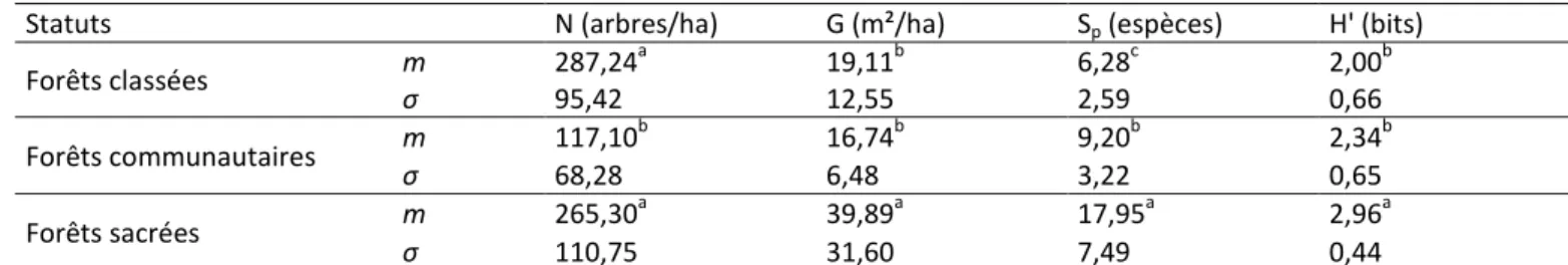 Tableau 3. Variation des paramètres écologiques en fonction du statut des forêts 