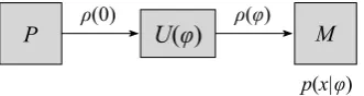 FIG. 3: A quantum circuit representing the general protocol over��continuous variables