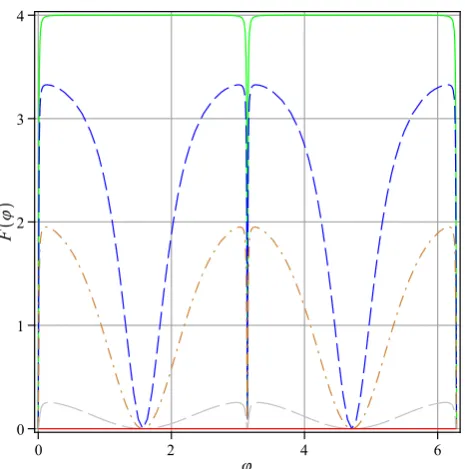 FIG. 4: (Color online) General dependence of the Fisher informa-tion F(φ) for ﬁve values of the parameter r: r = 0 corresponds tothe uppermost solid line (green), r = P/8 corresponds to the dashedline (blue), r = P/4 corresponds to the dashed-dotted line (brown),r = P/2 corresponds to the long dashed line (gray), and r = P corre-sponds to the lowermost solid line (red).
