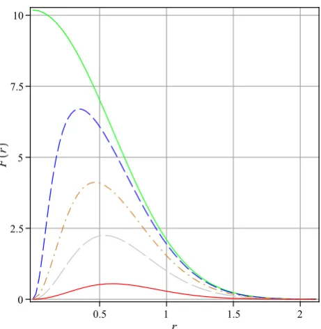 FIG. 5: (Color online) General dependence of the Fisher informationFφ(r) for four values of the parameter φ: φ = π/2 corresponds to theuppermost solid line (green), φ = 5π/12 corresponds to the dashedline (blue), φ = π/3 corresponds to the dashed-dotted li