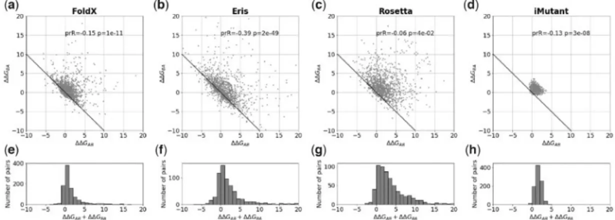 Fig. 3. The bias for multiple mutations for FoldX, Eris and Rosetta. The indi- indi-vidual value of the bias depending on the number of amino acid substitutions separating protein variants A and B in pair of structures