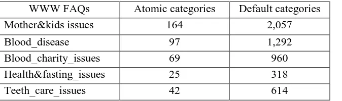 Table 3. AIML categories generated from Arabic WWWFAQs 