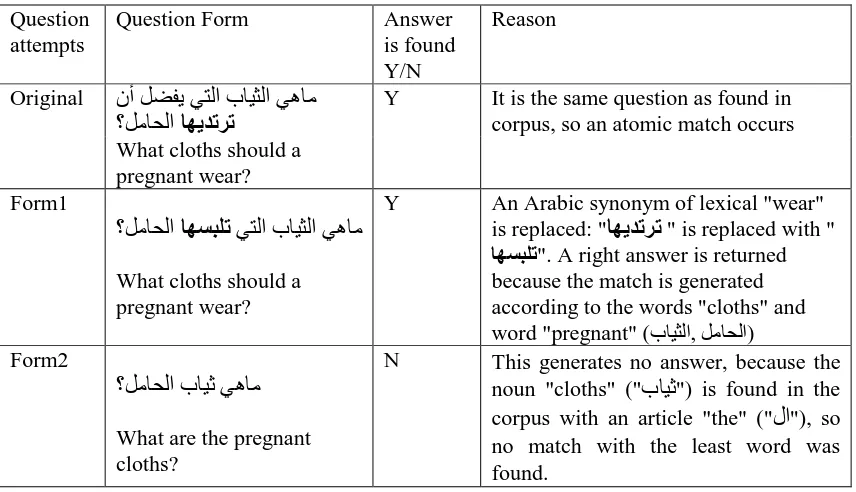 Table 4. Analysis of answers generated by different Arabic format of the same question 