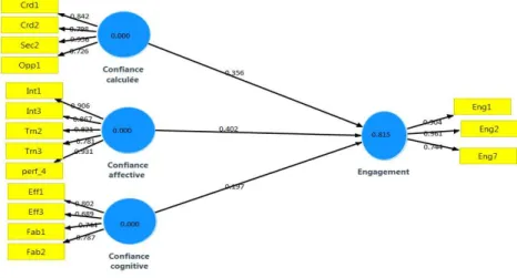 Fig. 4 . Modèle structurel Smart Pls -Distributeur- (n=60) 
