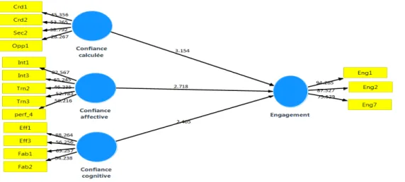 Tableau 6.  Les Path coefficient -Distributeur- 