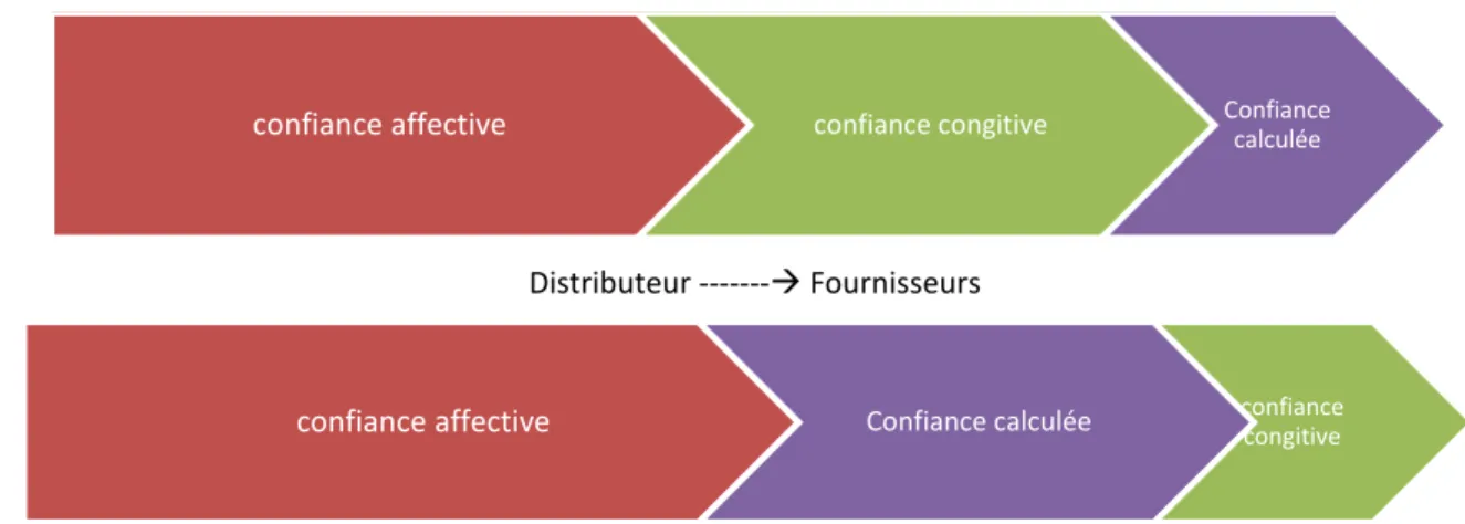 Fig. 6 . Conjonctures des formes de confiance 