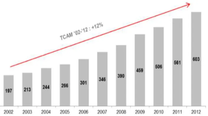 Fig. 1. Evolution des surfaces de vente de la grande et moyenne distribution  Source: Euromonitor International, juillet 2013 