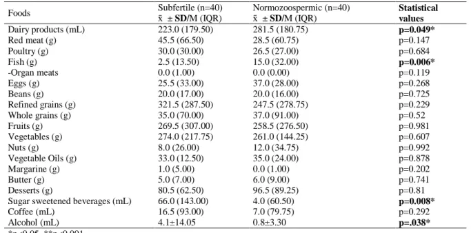 Table 3: Comparisons of daily food group intake (x    SD, M (IQR)) of subfertile and normospermic men in Ankara,  Turkey 