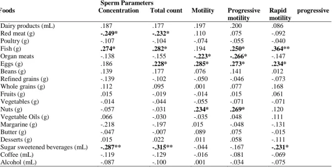 Table 4: Correlation between daily amount of food consumption and sperm parameters 
