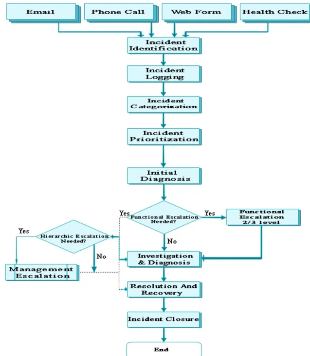 FIGURE 8: ITIL V3 Incident Management customized Process