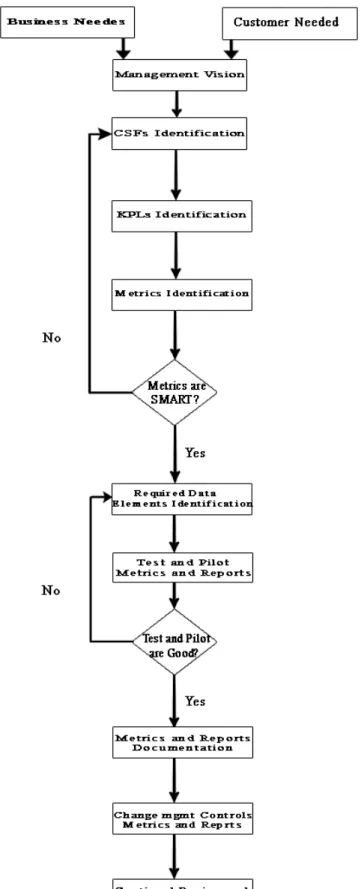 FIGURE 9: ITIL V3 Incident Management customized Process