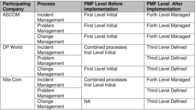 TABLE 1: The PMF levels before and after implementing the methodology. 