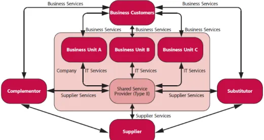 FIGURE 2: Share Service Unit Provider [4]