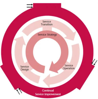 FIGURE 4: ITIL V3 Service Lifecycle [7]