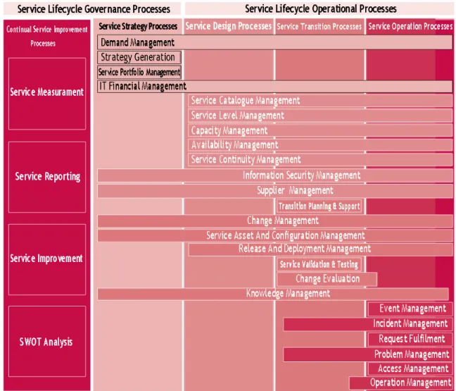 FIGURE 5: ITIL V3 Service Lifecycle Processes [8]