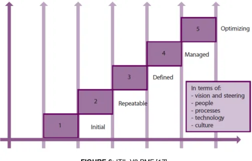 FIGURE 6: ITIL V3 PMF [17]