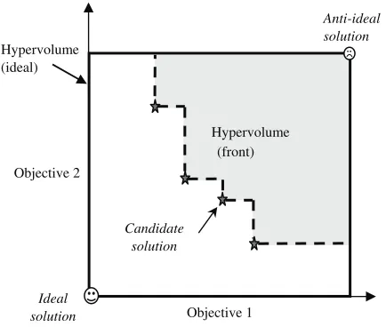 Fig. 7.Hypervolume metric (minimization problem assumed).
