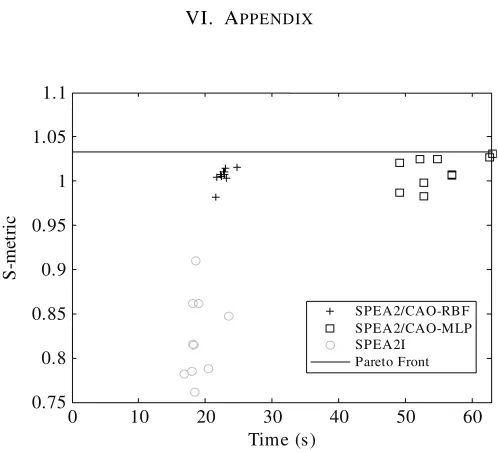 Fig. 26.S-metric values achieved by SPEA2, SPEA2/CAO-RBF, andSPEA2/CAO-MLP on ZDT1 at each of the 10 runs.