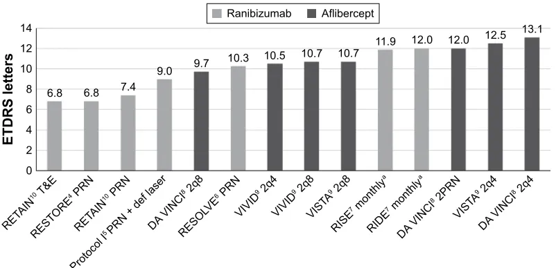 Figure 1 The mean BCVa gain across nine clinical trials of anti-VegF agents in DMe.Note: a24-month data.Abbreviations: BCVa, best-corrected visual acuity; VegF, vascular endothelial growth factor; DMe, diabetic macular edema; eTDrs, early Treatment Diabetic retinopathy Study; T&E, treat and extend; PRN, pro re nata; def laser, deferred laser; 2q8, 2 mg intravitreal aflibercept every 8 weeks; 2q4, 2 mg intravitreal aflibercept every 4 weeks; 2PRN, 2 mg intravitreal aflibercept pro re nata.