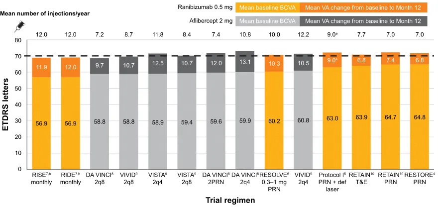 Figure 2 regression analysis of mean BCVa gains versus mean baseline BCVa in the nine trials.Abbreviations: BCVa, best-corrected visual acuity; eTDrs, early Treatment Diabetic retinopathy study.