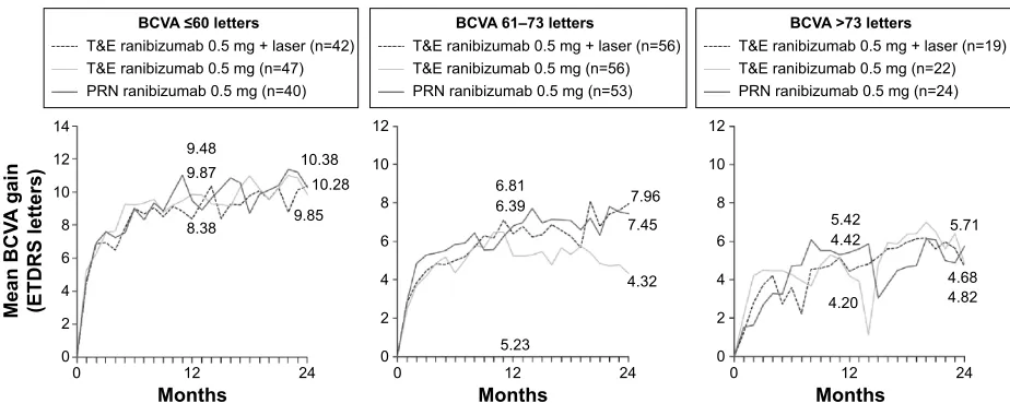 Figure 4 Mean change in BCVa from baseline to month 12 by baseline BCVa.Note: Data from resTOre.4Abbreviations: BCVa, best-corrected visual acuity; eTDrs, early Treatment Diabetic retinopathy study.