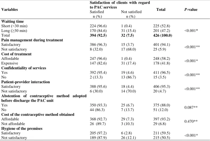 Table  1:  Satisfaction  of  clients  regarding  post-abortion  care  services  they  received  in  the  two  health  facilities  in  Conakry, Guinea, March 01 - August 31, 2014 (n=426) 
