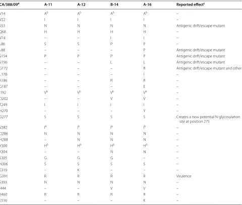 Table 2 Amino acid differences in HA protein sequences of the H1avN2 viruses described in this study as compared to HA residues in reference strain A/Sw/Cotes d’Armor/0388/09 (CA/388/09) 