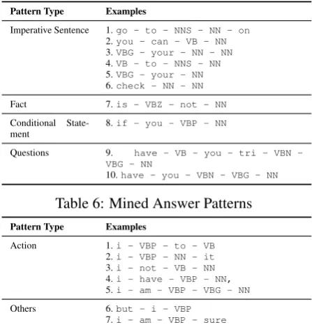 Table 6: Mined Answer Patterns