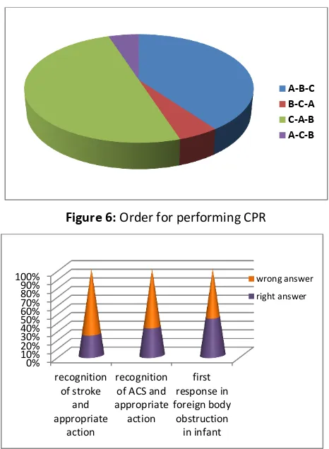 Figure 6: Order for performing CPR 