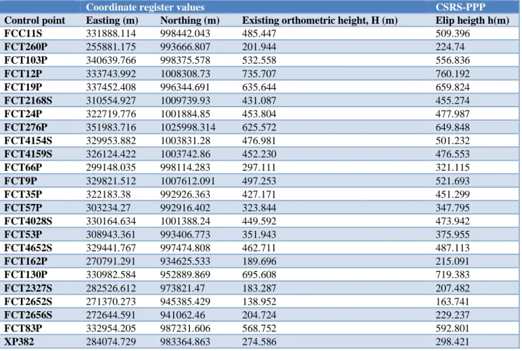 Table 1: Control points coordinates and ellipsoidal heights. 