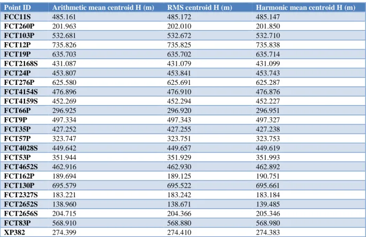Table  6,  presents  the  accuracy  of  the  model  at  various  centroid  means.  This  was  done  to  show  that  the  various  centroid  means  types  used  in  local  geoid,  as  well  as  orthometric  height  modelling,  have  impacts  on  the  accura