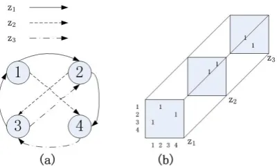 Figure 1: (a) An example of multi-relational wordsin graph representation and (b) the correspondingtensor representation.