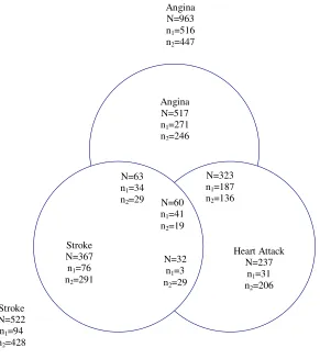 Figure 1: Number of respondents with a doctor’s diagnosis of CVD (N = 1,599) sub-grouped 