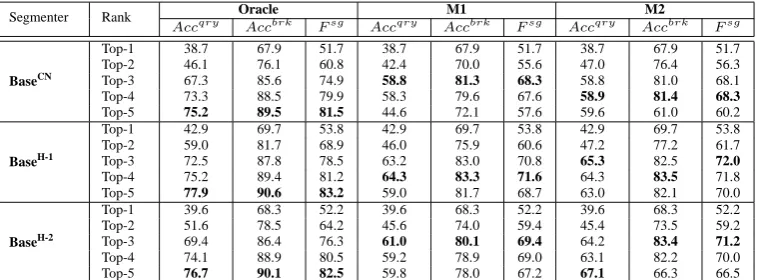 Table 3: Consistency as weak supervision on QSeta n n(Majority)