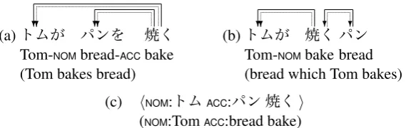 Figure 1: An example of relative clause normalization by predicate-argument structure analysis inJapanese