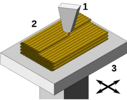 Figure 7. Overview of fused-deposition modelling: 1: print extruder; 2: deposited material; 3: 3-D movable table