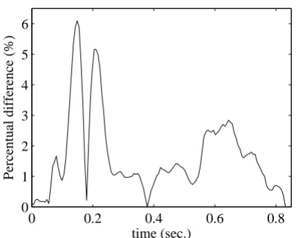 Figure 9Percentage difference between pressure profiles for LBM (dashed line) and FEM (solid line) at the outlet of the SMAPercentage difference between pressure profiles for LBM (dashed line) and FEM (solid line) at the outlet 