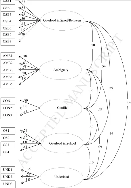 Figure 1. Five factor structure of RSQ-JA 
