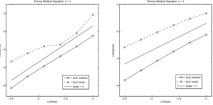 Figure 1: Comparison of L(left) andboundary node positions for the porous medium equation in one space dimension with2 errors in the solution and the magnitudes of the errors in the n = 1 n = 3 (right).