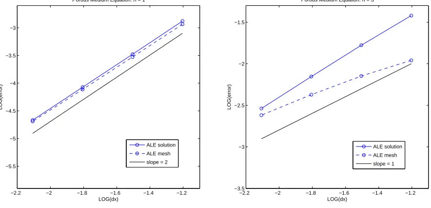 Figure 2: Comparison of L2 errors in the solution and boundary node positions for the porousmedium equation in two space dimensions with n = 1 (left) and n = 3 (right).