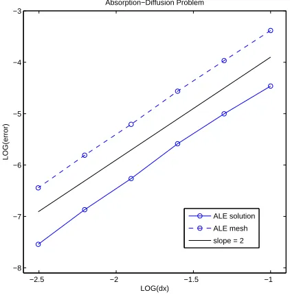 Figure 3: Comparison of L2 errors in the solution and the magnitudes of the errors in theboundary node positions for the absorption-diﬀusion problem in one space dimension.