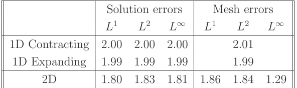 Table 1: Numerical estimates of the orders of accuracy of the scheme applied to the single-phase Stefan problem.