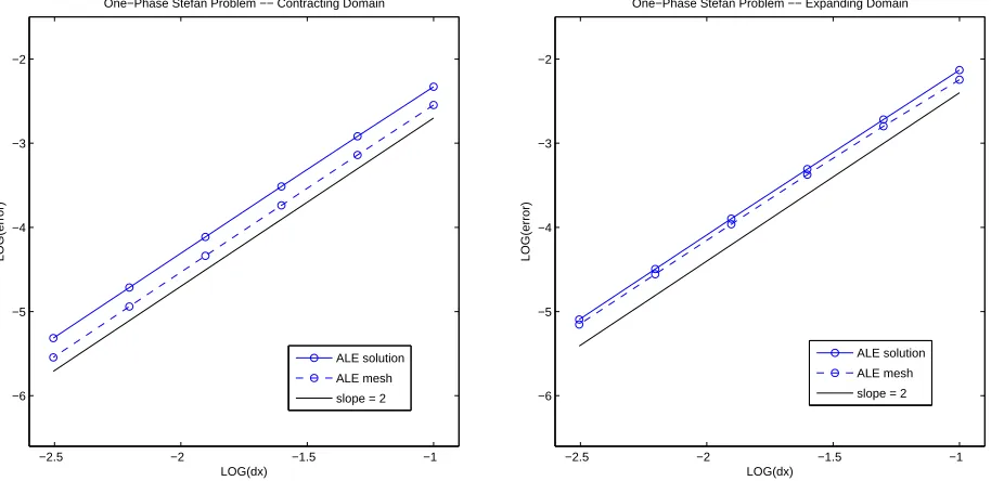 Figure 5: Accuracy of the approximate solutions on a sequence of meshes at T = 0.5 witha contracting domain (left) and with an expanding domain (right)