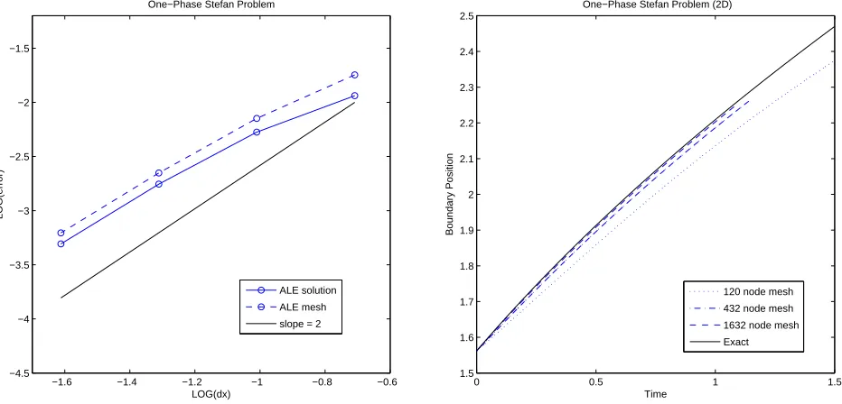 Figure 6: Accuracy of the approximate solutions on a sequence of meshes at Ttwo-dimensional one-phase Stefan problem (left) and the evolution of the average distanceof the inner boundary nodes from the centre of the domain (right)