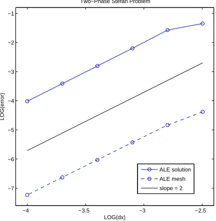 Table 2: Numerical estimates of the orders of accuracy of the scheme applied to the two-phaseStefan problem.