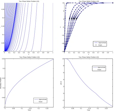 Figure 9: Comparison of exact and approximate solutions to the one-dimensional two-phaseStefan problem for a 41 node mesh: node trajectories (top left), snapshots of the solution(top right), interface position (bottom left) and solution value at x = 0.2 (bottom right).