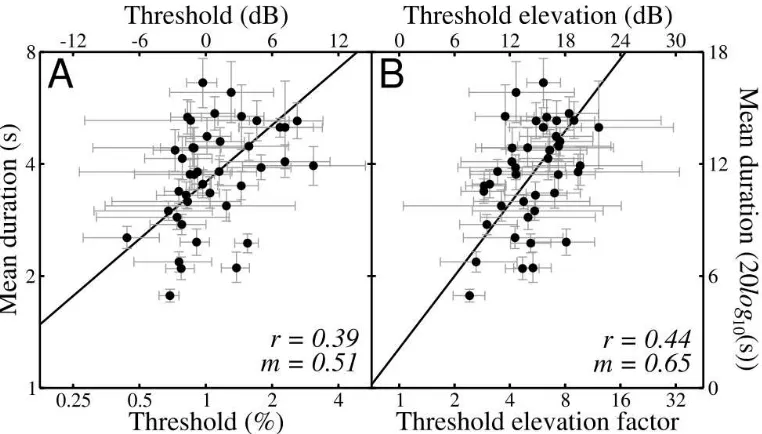 Figure 6: Correlation between baseline detection threshold and rivalry duration (A), and dichoptic threshold  elevation and rivalry duration (B) for 41 observers
