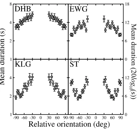 Figure 2. Results of Experiment I. Dichoptic masking data for four observers. All observers show greater threshold  elevation as the relative orientation between mask and target approaches zero (data are mirrored about a vertical axis centered on zero)